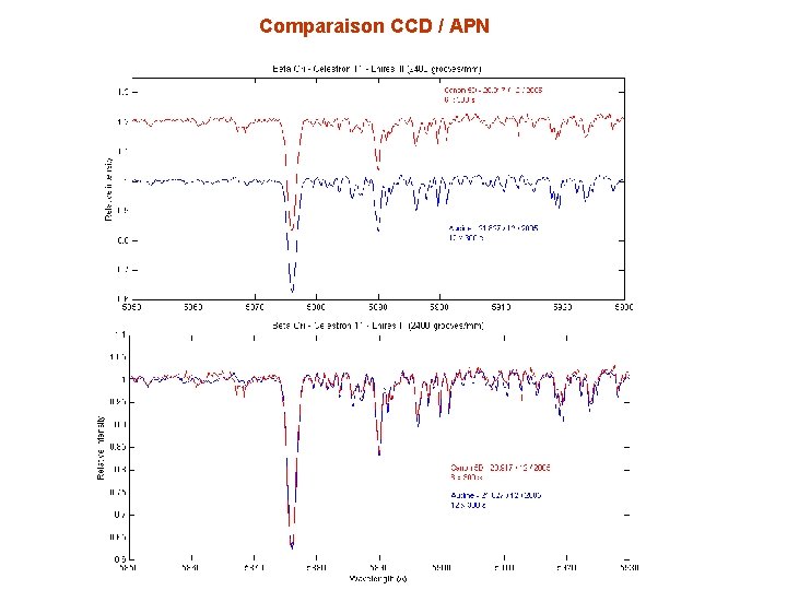 Comparaison CCD / APN Comparaison CCD / APN