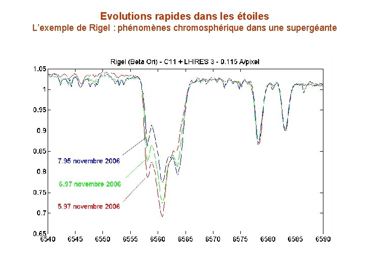 Evolutions rapides dans les étoiles L’exemple de Rigel : phénomènes chromosphérique dans une supergéante Evolutions rapides dans les étoiles L’exemple de Rigel : phénomènes chromosphérique dans une supergéante