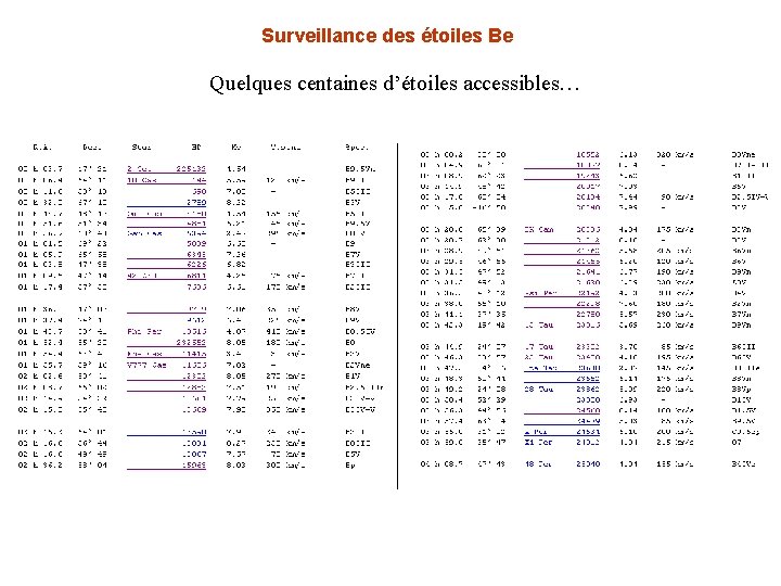 Surveillance des étoiles Be Quelques centaines d’étoiles accessibles… 