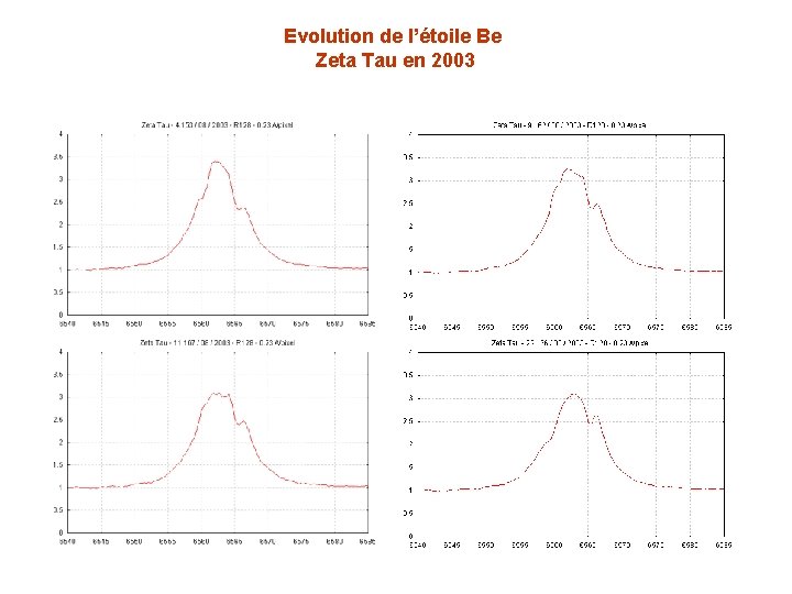 Evolution de l’étoile Be Zeta Tau en 2003 