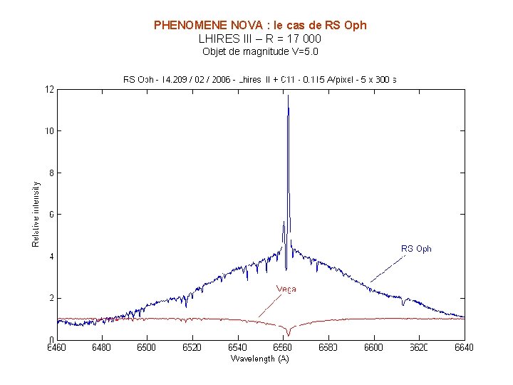 PHENOMENE NOVA : le cas de RS Oph LHIRES III – R = 17