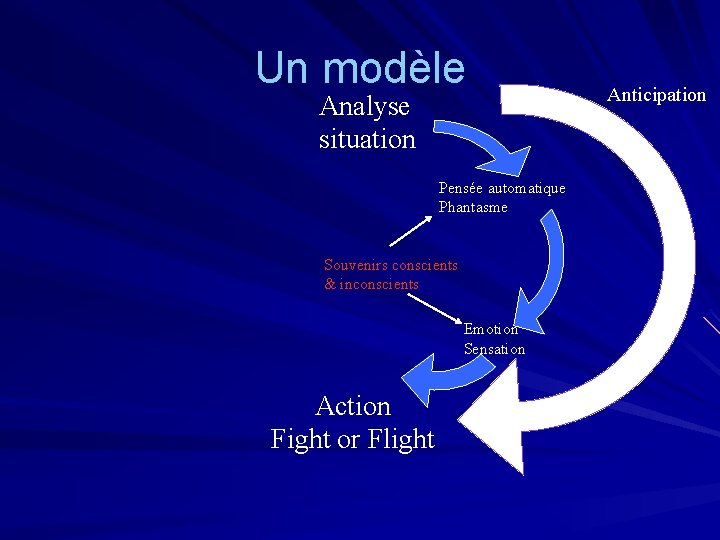 Un modèle Analyse situation Pensée automatique Phantasme Souvenirs conscients & inconscients Emotion Sensation Action