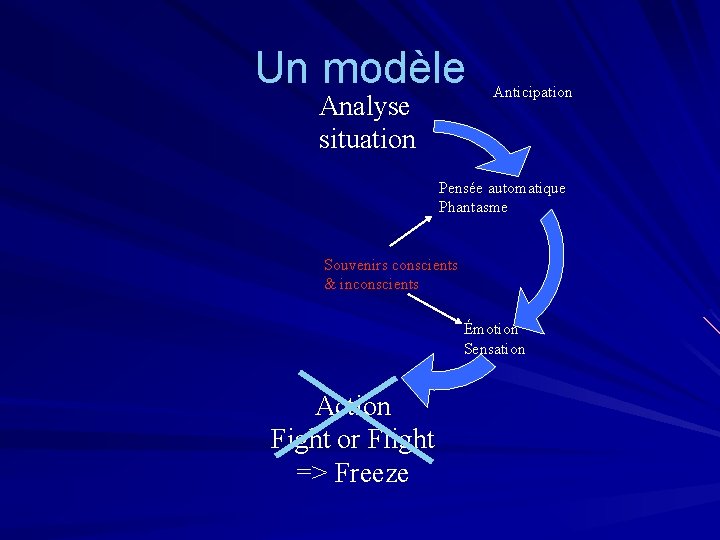 Un modèle Analyse situation Anticipation Pensée automatique Phantasme Souvenirs conscients & inconscients Émotion Sensation Un modèle Analyse situation Anticipation Pensée automatique Phantasme Souvenirs conscients & inconscients Émotion Sensation