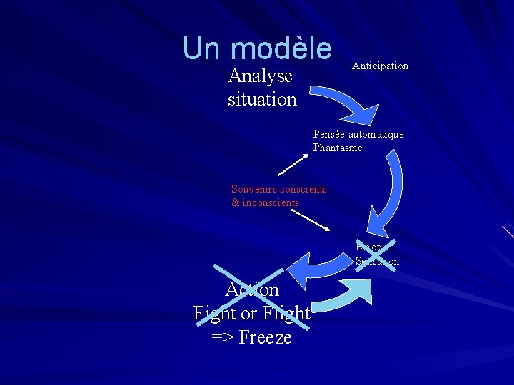 Un modèle Analyse situation Anticipation Pensée automatique Phantasme Souvenirs conscients & inconscients Emotion Sensation Un modèle Analyse situation Anticipation Pensée automatique Phantasme Souvenirs conscients & inconscients Emotion Sensation