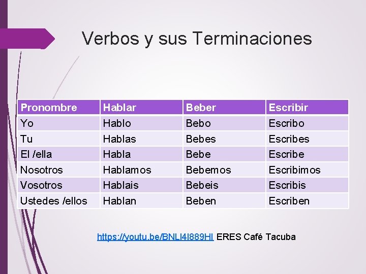 Verbos y sus Terminaciones Pronombre Yo Tu El /ella Nosotros Vosotros Ustedes /ellos Hablar