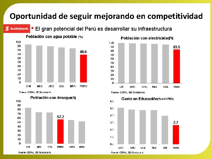 Oportunidad de seguir mejorando en competitividad • El gran potencial del Perú es desarrollar