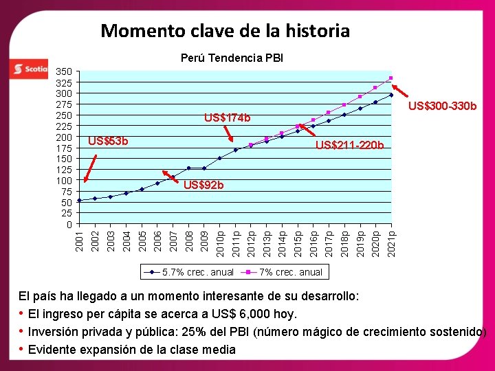 Momento clave de la historia Perú Tendencia PBI 350 325 300 275 250 225
