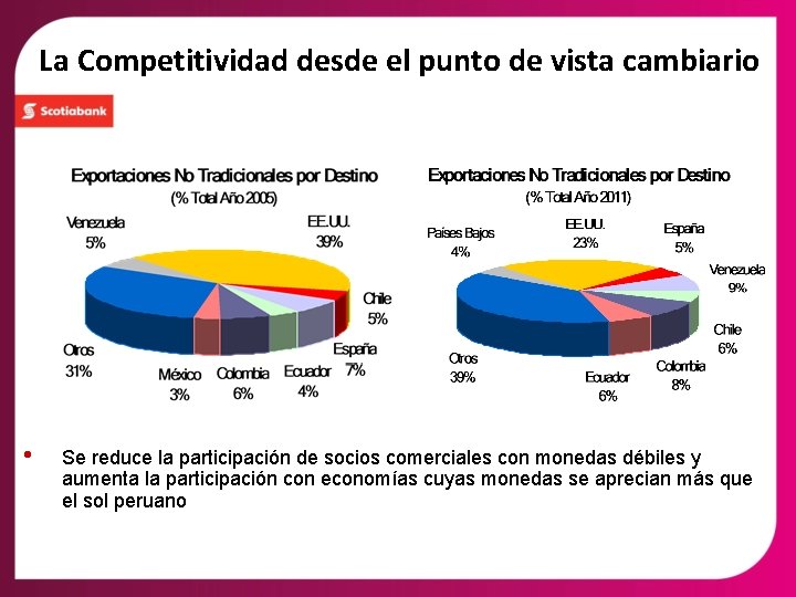 La Competitividad desde el punto de vista cambiario • Se reduce la participación de