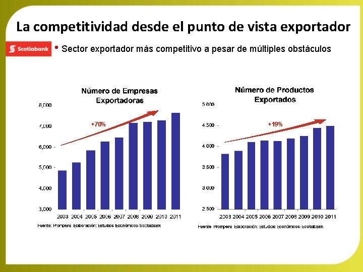La competitividad desde el punto de vista exportador • Sector exportador más competitivo a