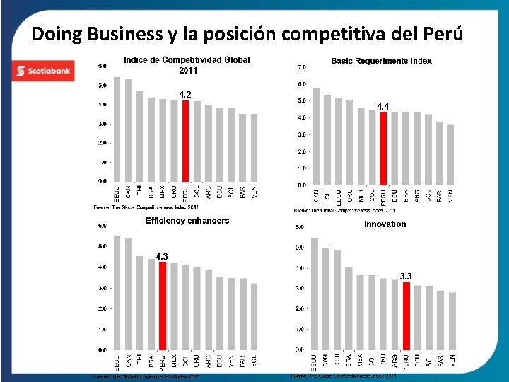 Doing Business y la posición competitiva del Perú 4. 2 4. 4 4. 3