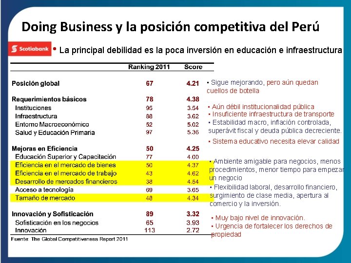 Doing Business y la posición competitiva del Perú • La principal debilidad es la