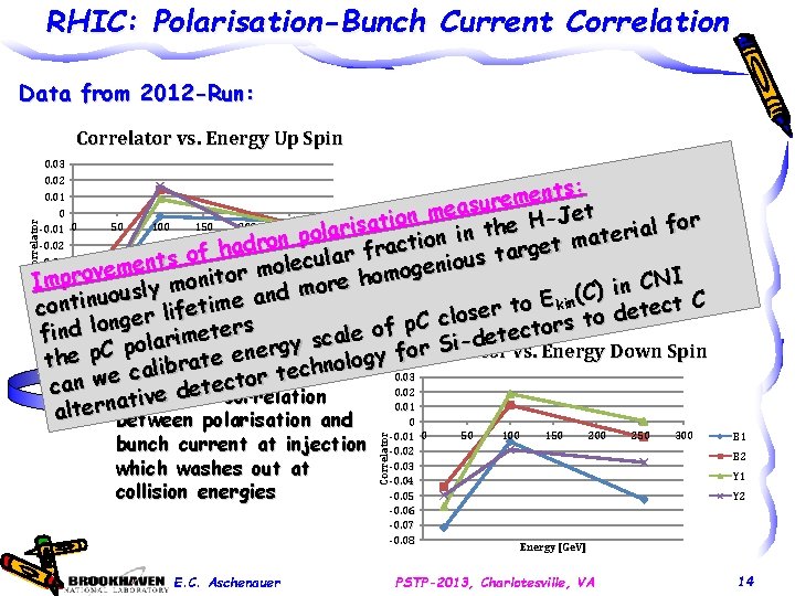 RHIC: Polarisation-Bunch Current Correlation Data from 2012 -Run: Correlator vs. Energy Up Spin 0.