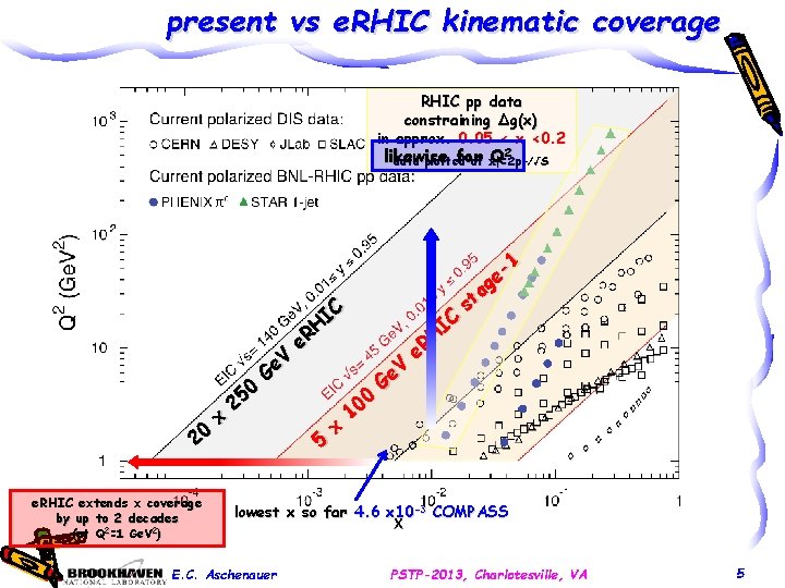 present vs e. RHIC kinematic coverage RHIC pp data constraining Δg(x) in approx. 0.