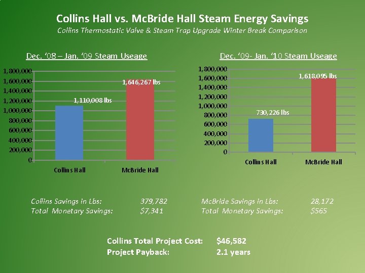 Collins Hall vs. Mc. Bride Hall Steam Energy Savings Collins Thermostatic Valve & Steam Collins Hall vs. Mc. Bride Hall Steam Energy Savings Collins Thermostatic Valve & Steam