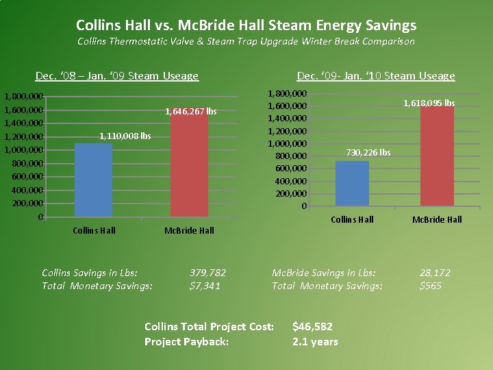 Collins Hall vs. Mc. Bride Hall Steam Energy Savings Collins Thermostatic Valve & Steam