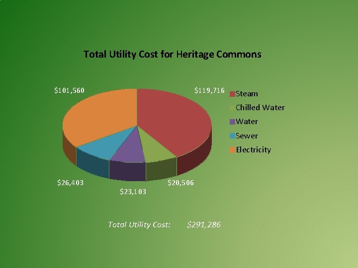 Total Utility Cost for Heritage Commons $101, 560 $119, 716 Steam Chilled Water Sewer