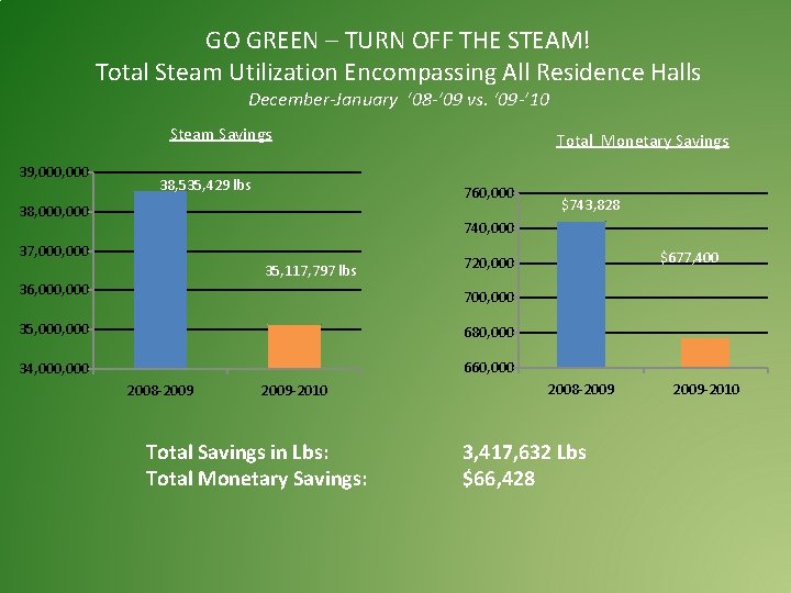 GO GREEN – TURN OFF THE STEAM! Total Steam Utilization Encompassing All Residence Halls GO GREEN – TURN OFF THE STEAM! Total Steam Utilization Encompassing All Residence Halls