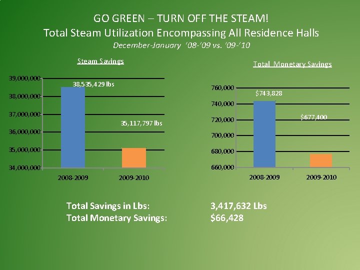 GO GREEN – TURN OFF THE STEAM! Total Steam Utilization Encompassing All Residence Halls