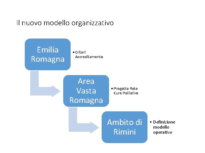 Il nuovo modello organizzativo Emilia Romagna • Criteri Accreditamento Area Vasta Romagna • Progetto