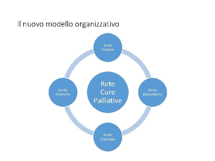 Il nuovo modello organizzativo Nodo Hospice Nodo Domicilio Rete Cure Palliative Nodo Ospedale Nodo