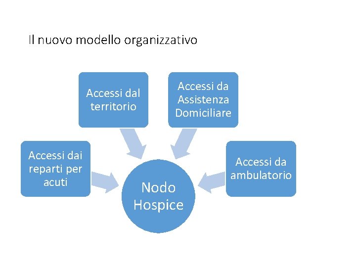 Il nuovo modello organizzativo Accessi dal territorio Accessi dai reparti per acuti Accessi da