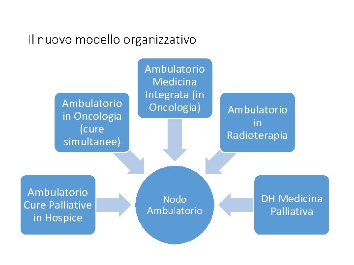 Il nuovo modello organizzativo Ambulatorio in Oncologia (cure simultanee) Ambulatorio Cure Palliative in Hospice
