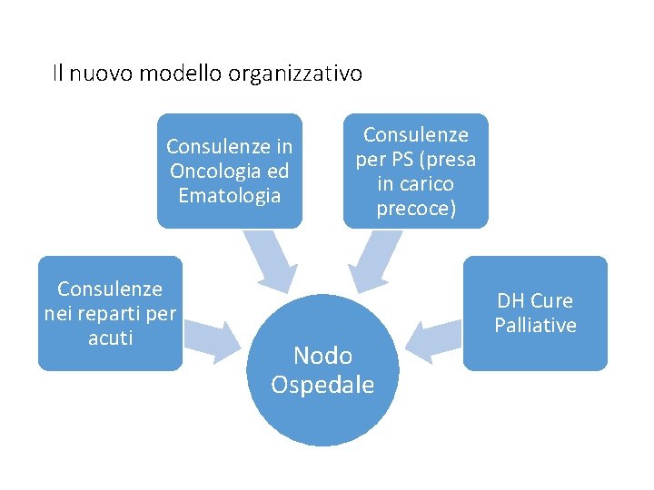 Il nuovo modello organizzativo Consulenze in Oncologia ed Ematologia Consulenze nei reparti per acuti Il nuovo modello organizzativo Consulenze in Oncologia ed Ematologia Consulenze nei reparti per acuti