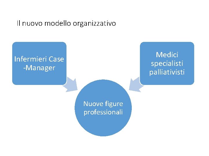 Il nuovo modello organizzativo Medici specialisti palliativisti Infermieri Case -Manager Nuove figure professionali 