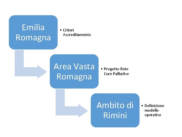 Emilia Romagna • Criteri Accreditamento Area Vasta Romagna • Progetto Rete Cure Palliative Ambito