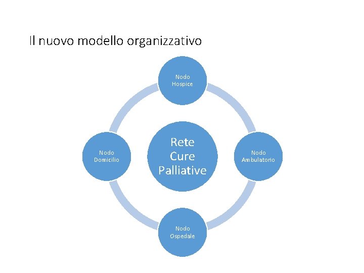 Il nuovo modello organizzativo Nodo Hospice Nodo Domicilio Rete Cure Palliative Nodo Ospedale Nodo Il nuovo modello organizzativo Nodo Hospice Nodo Domicilio Rete Cure Palliative Nodo Ospedale Nodo
