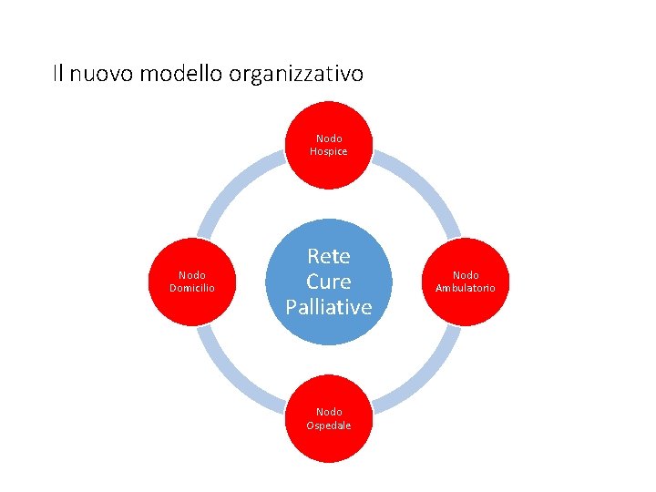 Il nuovo modello organizzativo Nodo Hospice Nodo Domicilio Rete Cure Palliative Nodo Ospedale Nodo