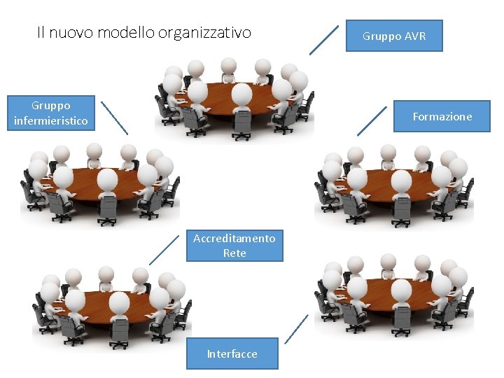 Il nuovo modello organizzativo Gruppo infermieristico Gruppo AVR Formazione Accreditamento Rete Interfacce 