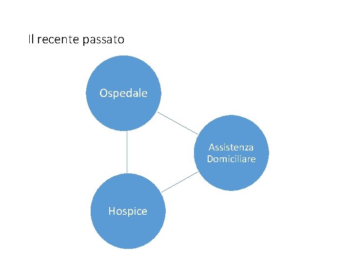 Il recente passato Ospedale Assistenza Domiciliare Hospice 