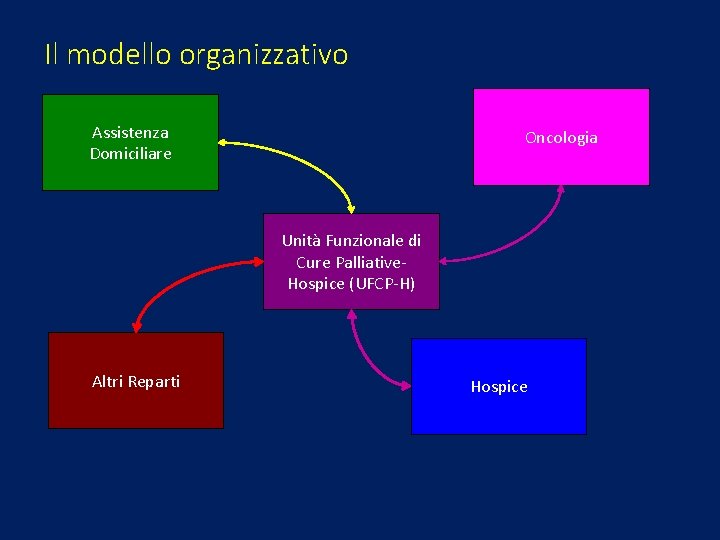 Il modello organizzativo Assistenza Domiciliare Oncologia Unità Funzionale di Cure Palliative. Hospice (UFCP-H) Altri