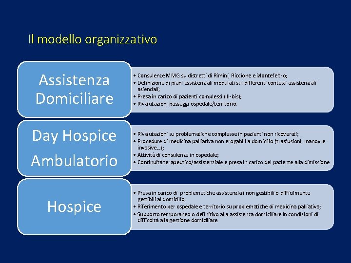 Il modello organizzativo Assistenza Domiciliare Day Hospice Ambulatorio Hospice • Consulenze MMG su distretti