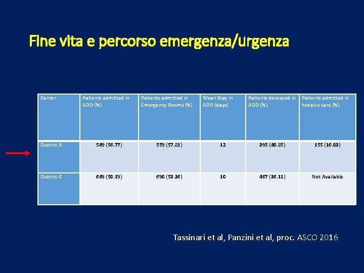 Fine vita e percorso emergenza/urgenza Center Patients admitted in ADD (%) Patients admitted in