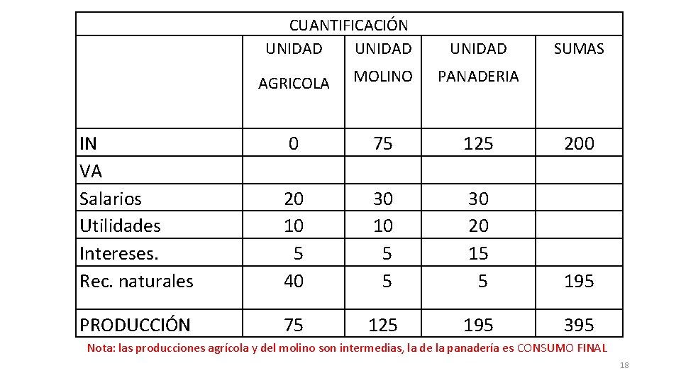 CUANTIFICACIÓN UNIDAD AGRICOLA MOLINO UNIDAD SUMAS PANADERIA IN VA Salarios Utilidades Intereses. Rec. naturales