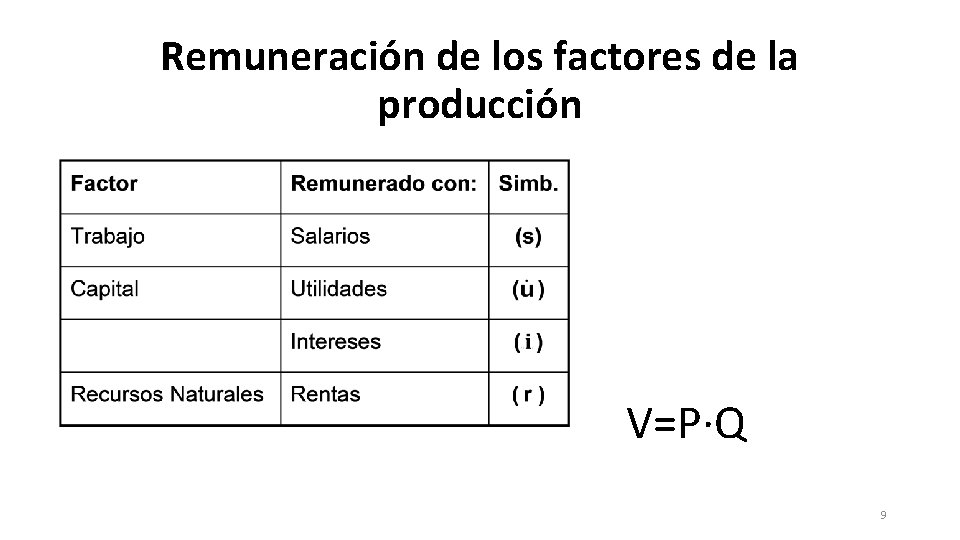 Remuneración de los factores de la producción V=P∙Q 9 