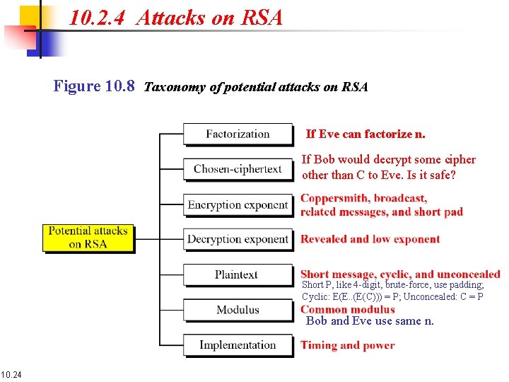 10. 2. 4 Attacks on RSA Figure 10. 8 Taxonomy of potential attacks on