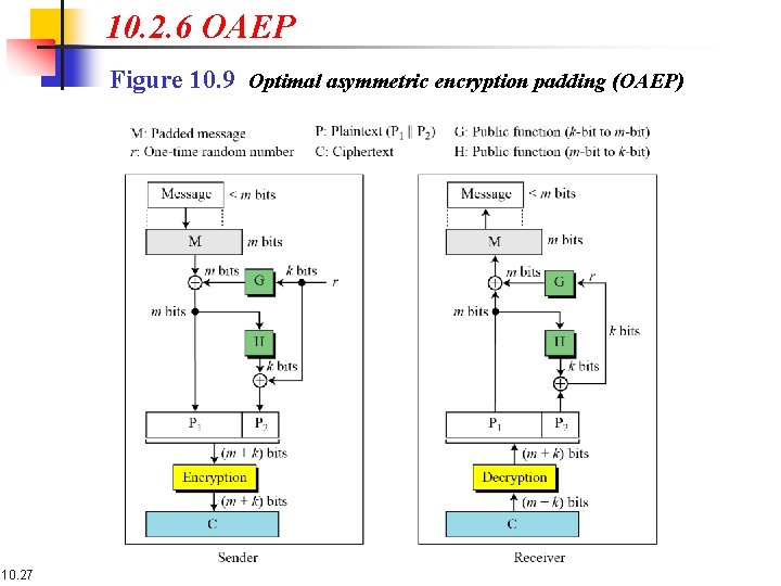 10. 2. 6 OAEP Figure 10. 9 Optimal asymmetric encryption padding (OAEP) 10. 27