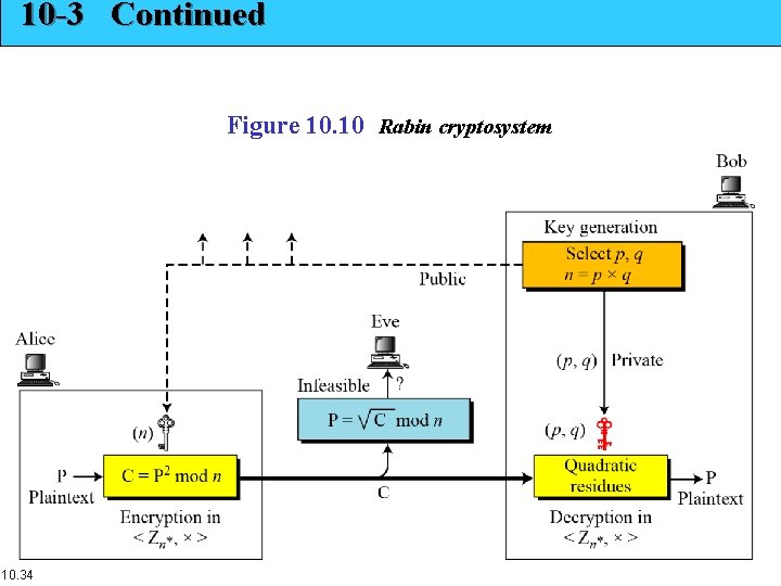10 -3 Continued Figure 10. 10 Rabin cryptosystem 10. 34 