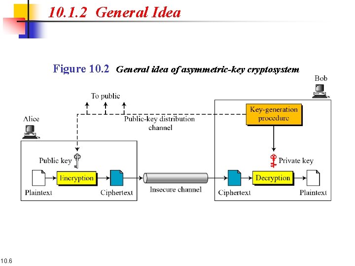 10. 1. 2 General Idea Figure 10. 2 General idea of asymmetric-key cryptosystem 10.