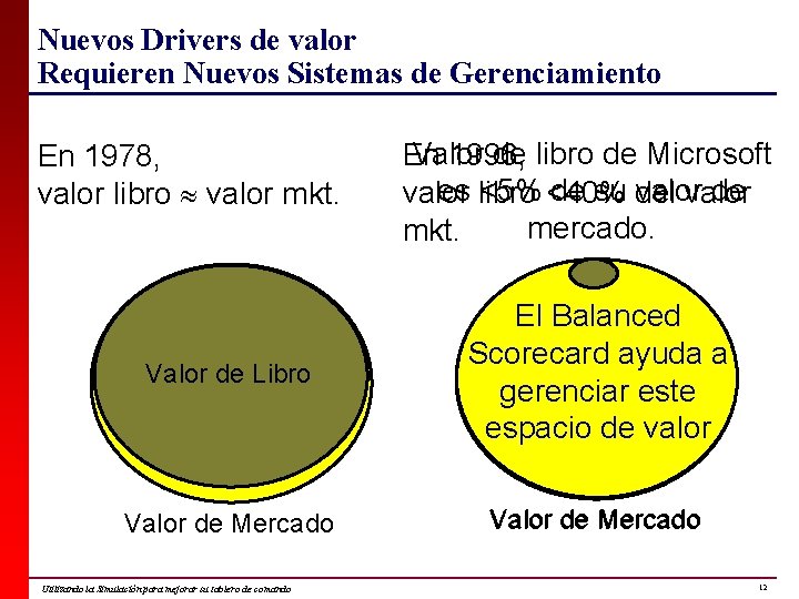 Nuevos Drivers de valor Requieren Nuevos Sistemas de Gerenciamiento En 1978, valor libro valor