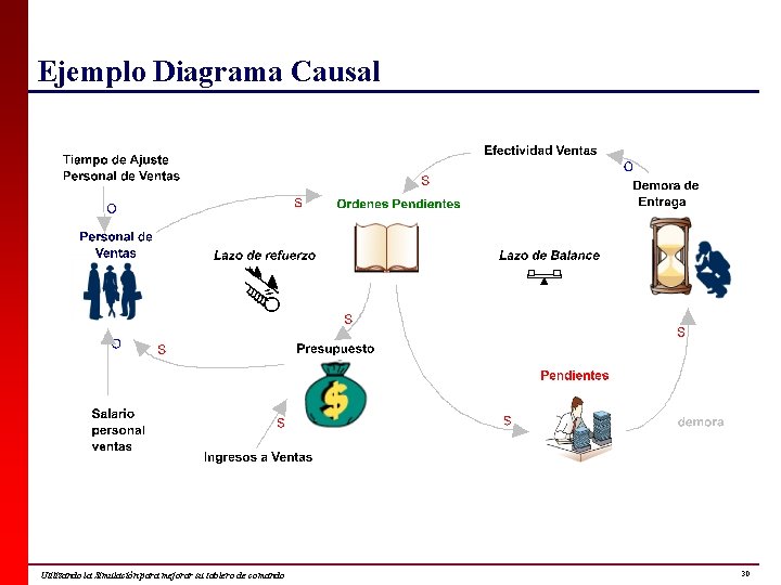 Ejemplo Diagrama Causal Utilizando la Simulación para mejorar su tablero de comando 30 
