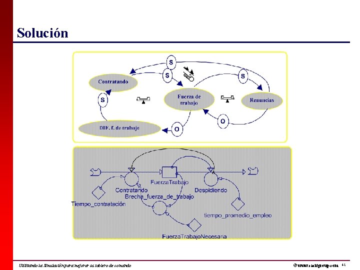 Solución Utilizando la Simulación para mejorar su tablero de comando © www. cacitgroup. com