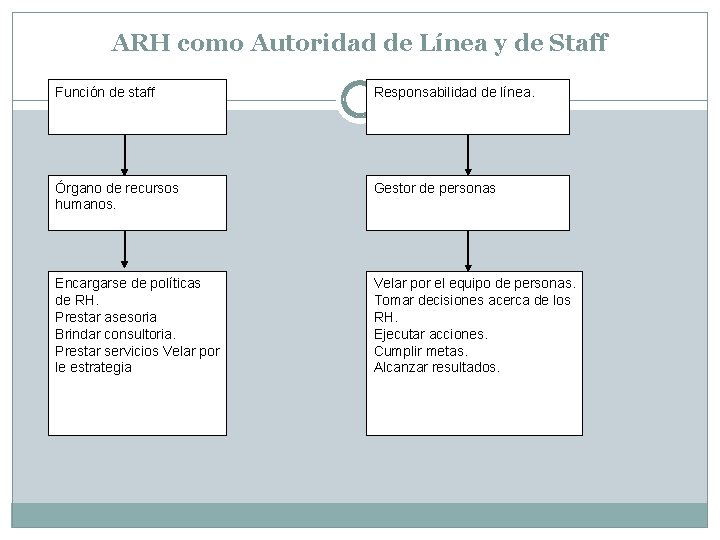 ARH como Autoridad de Línea y de Staff Función de staff Responsabilidad de línea.