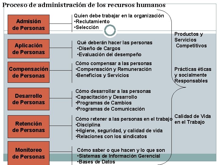 Proceso de administración de los recursos humanos Admisión de Personas Quien debe trabajar en