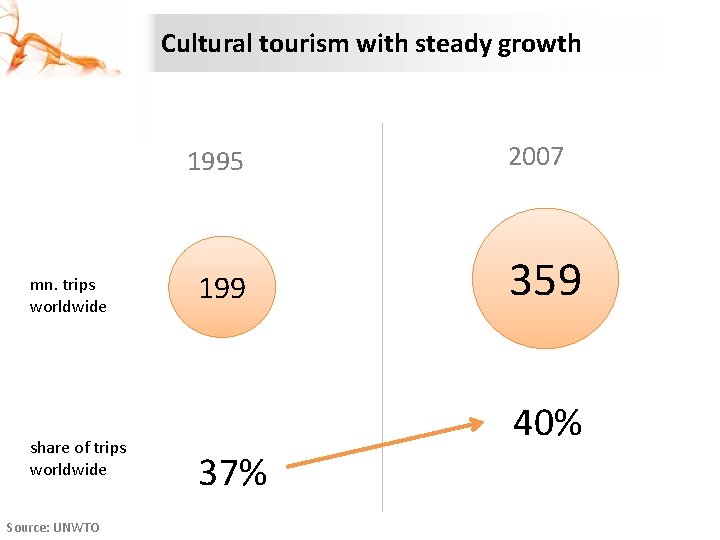 Cultural tourism with steady growth 1995 mn. trips worldwide share of trips worldwide Source: