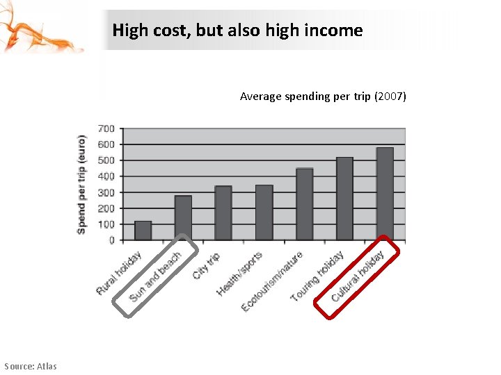 High cost, but also high income Average spending per trip (2007) Source: Atlas 