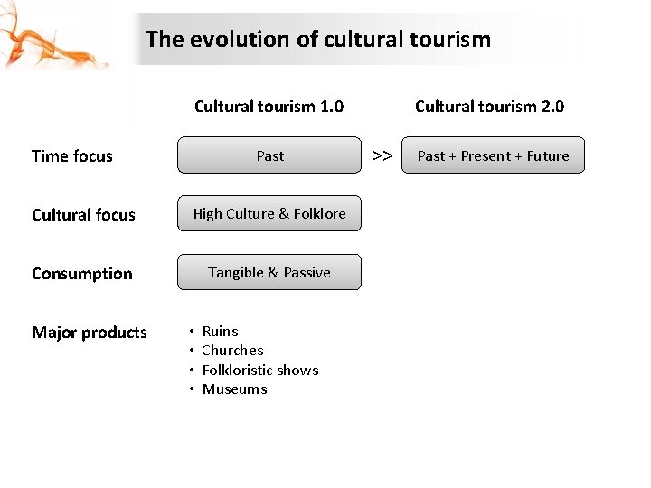 The evolution of cultural tourism Cultural tourism 1. 0 Time focus Past Cultural focus